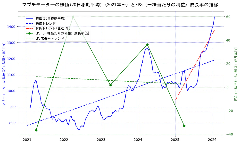 マブチモーターの過去5年間の株価とEPS（一株当たりの利益）成長率の推移を示す2軸グラフ。株価の回帰直線、EPS（一株当たりの利益）成長率の回帰直線、直近1年間の株価回帰直線を含み、財務指標と市場評価の関係性を視覚化。