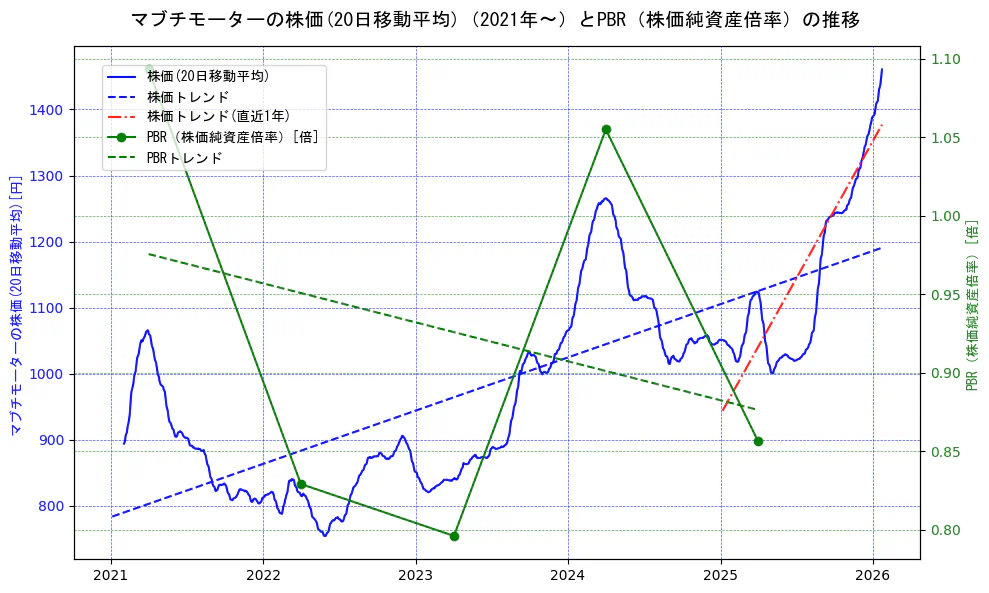 マブチモーターの過去5年間の株価とPBR（株価純資産倍率）の推移を示す2軸グラフ。株価の回帰直線、PBR（株価純資産倍率）の回帰直線、直近1年間の株価回帰直線を含み、財務指標と市場評価の関係性を視覚化。