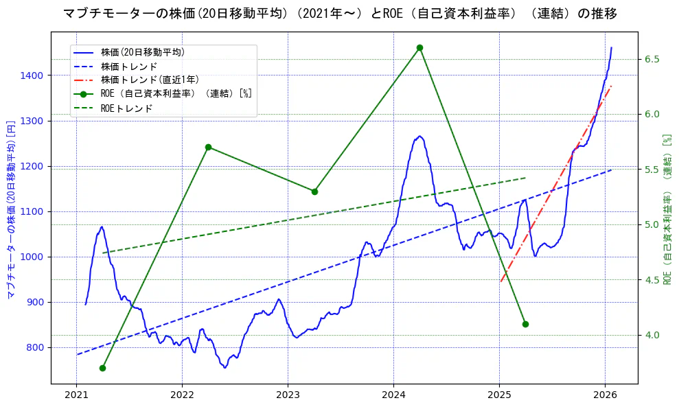マブチモーターの過去5年間の株価とROE（自己資本利益率）の推移を示す2軸グラフ。株価の回帰直線、ROE（自己資本利益率）回帰直線、直近1年間の株価回帰直線を含み、業績と市場評価の関係性を視覚化。