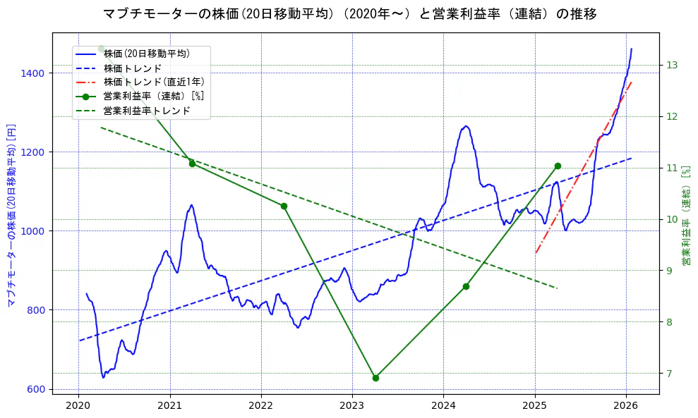 マブチモーターの過去5年間の株価と営業利益率の推移を示す2軸グラフ。株価の回帰直線、営業利益率の回帰直線、直近1年間の株価回帰直線を含み、業績と市場評価の関係性を視覚化。