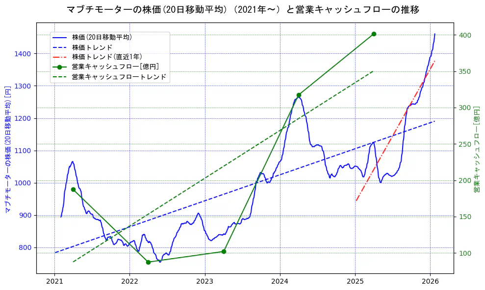 マブチモーターの過去5年間の株価と営業キャッシュフローの推移を示す2軸グラフ。株価の回帰直線、営業キャッシュフローの回帰直線、直近1年間の株価回帰直線を含み、財務指標と市場評価の関係性を視覚化。