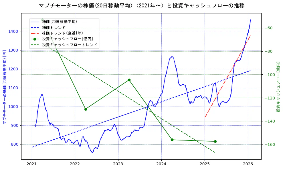 マブチモーターの過去5年間の株価と投資キャッシュフローの推移を示す2軸グラフ。株価の回帰直線、投資キャッシュフローの回帰直線、直近1年間の株価回帰直線を含み、財務指標と市場評価の関係性を視覚化。