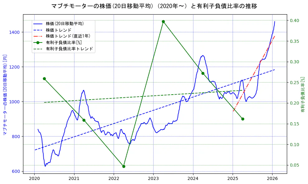 マブチモーターの過去5年間の株価と有利子負債比率の推移を示す2軸グラフ。株価の回帰直線、有利子負債比率の回帰直線、直近1年間の株価回帰直線を含み、財務指標と市場評価の関係性を視覚化。