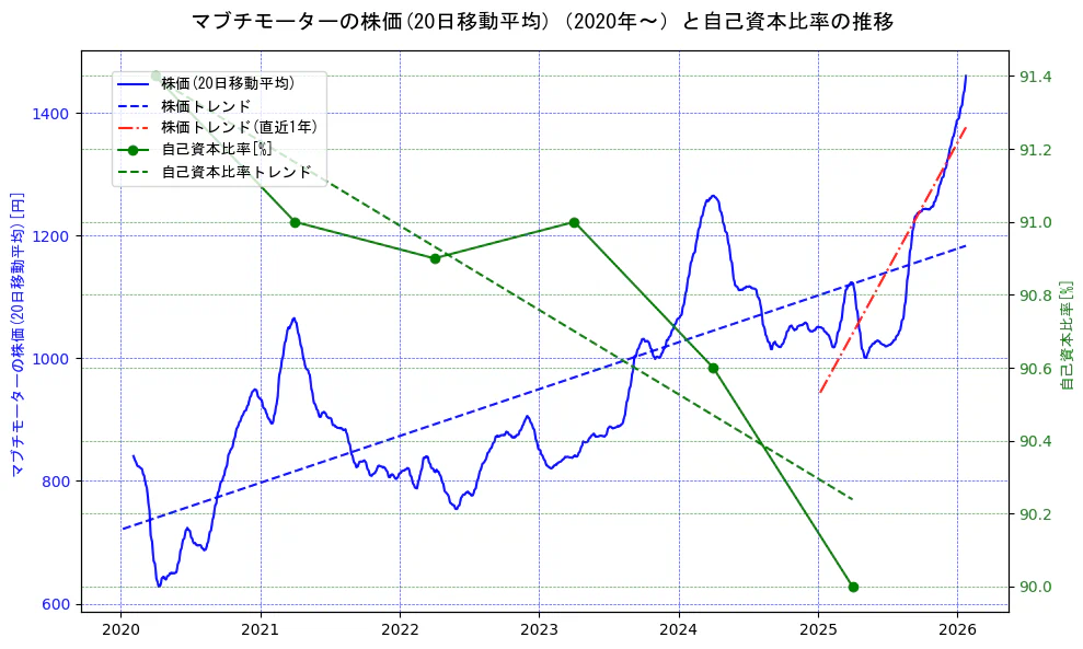 マブチモーターの過去5年間の株価と自己資本比率の推移を示す2軸グラフ。株価の回帰直線、自己資本比率の回帰直線、直近1年間の株価回帰直線を含み、財務指標と市場評価の関係性を視覚化。