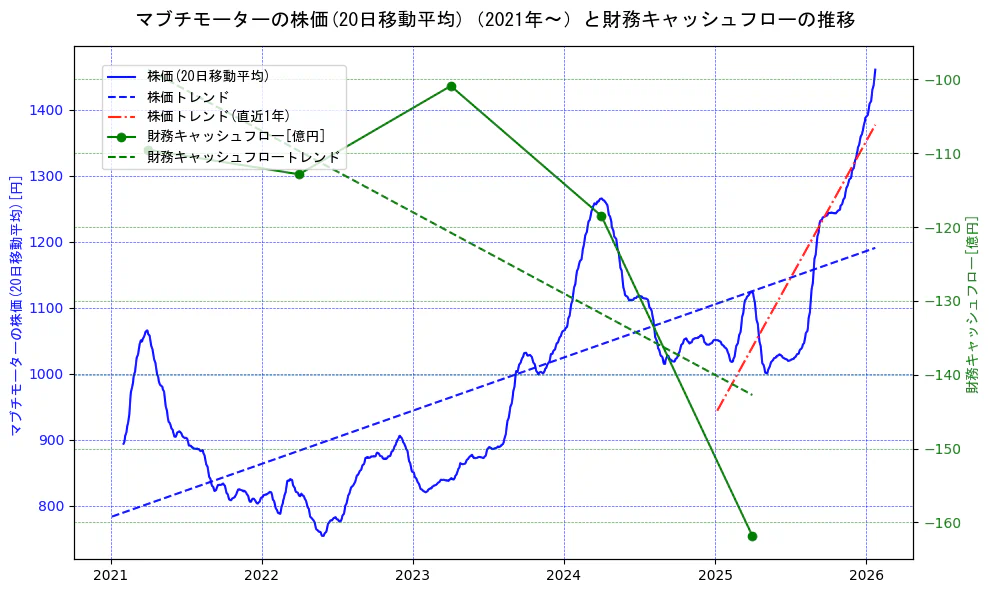 マブチモーターの過去5年間の株価と財務キャッシュフローの推移を示す2軸グラフ。株価の回帰直線、財務キャッシュフローの回帰直線、直近1年間の株価回帰直線を含み、財務指標と市場評価の関係性を視覚化。