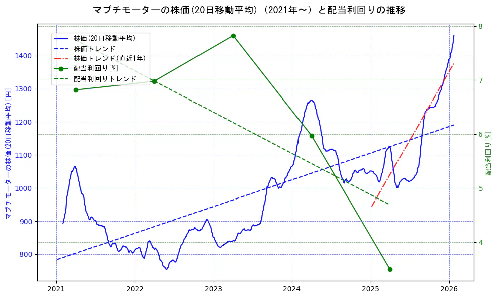 マブチモーターの過去5年間の株価と配当利回りの推移を示す2軸グラフ。株価の回帰直線、配当利回りの回帰直線、直近1年間の株価回帰直線を含み、財務指標と市場評価の関係性を視覚化。