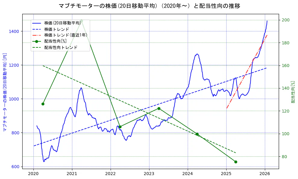 マブチモーターの過去5年間の株価と配当性向の推移を示す2軸グラフ。株価の回帰直線、配当性向の回帰直線、直近1年間の株価回帰直線を含み、財務指標と市場評価の関係性を視覚化。