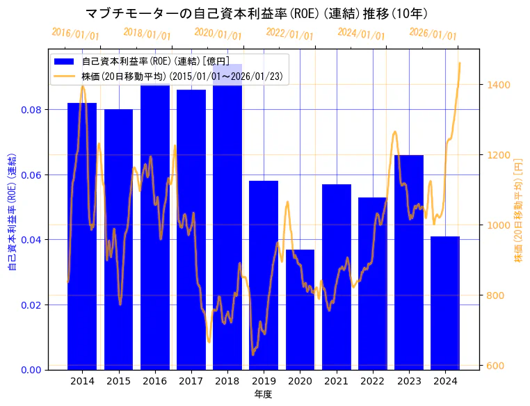 マブチモーター株式会社の自己資本利益率(ROE)(連結)と株価の10年間推移（2軸グラフ）