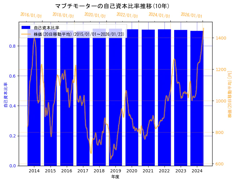 マブチモーター株式会社の自己資本比率と株価の10年間推移（2軸グラフ）