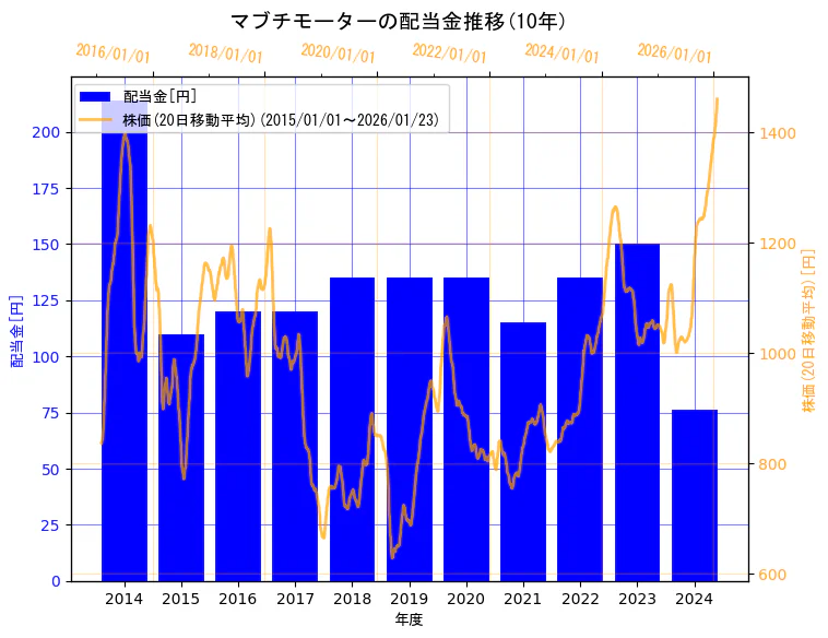 マブチモーター株式会社の配当金と株価の10年間推移（2軸グラフ）