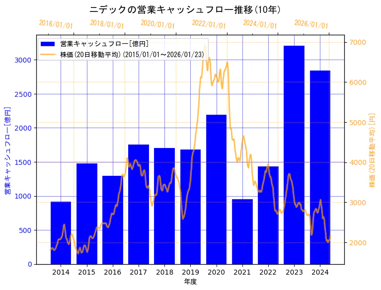 ニデック株式会社の営業キャッシュフローと株価の10年間推移（2軸グラフ）