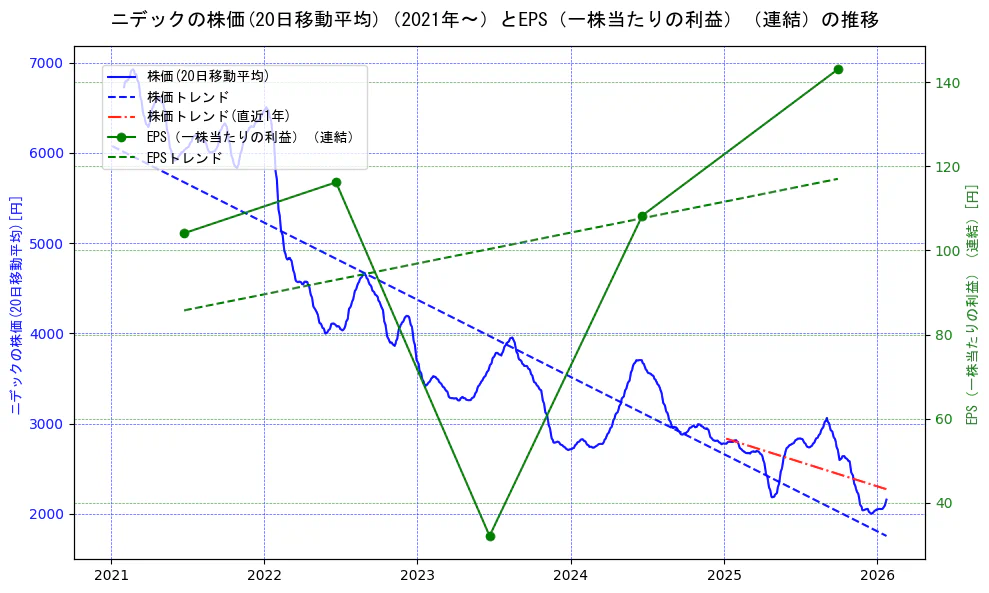 ニデックの過去5年間の株価とEPS（一株当たりの利益）の推移を示す2軸グラフ。株価の回帰直線、EPS（一株当たりの利益）の回帰直線、直近1年間の株価回帰直線を含み、業績と市場評価の関係性を視覚化。