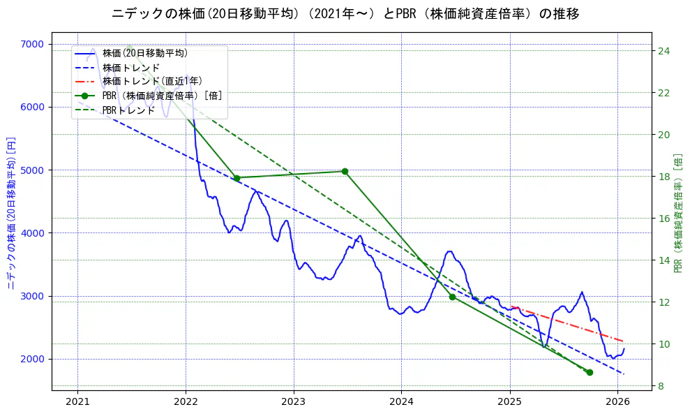 ニデックの過去5年間の株価とPBR（株価純資産倍率）の推移を示す2軸グラフ。株価の回帰直線、PBR（株価純資産倍率）の回帰直線、直近1年間の株価回帰直線を含み、財務指標と市場評価の関係性を視覚化。