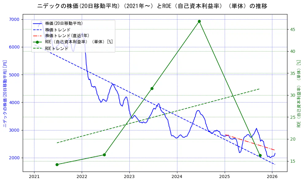 ニデックの過去5年間の株価とROE（自己資本利益率）の推移を示す2軸グラフ。株価の回帰直線、ROE（自己資本利益率）回帰直線、直近1年間の株価回帰直線を含み、業績と市場評価の関係性を視覚化。