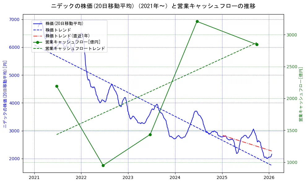 ニデックの過去5年間の株価と営業キャッシュフローの推移を示す2軸グラフ。株価の回帰直線、営業キャッシュフローの回帰直線、直近1年間の株価回帰直線を含み、財務指標と市場評価の関係性を視覚化。