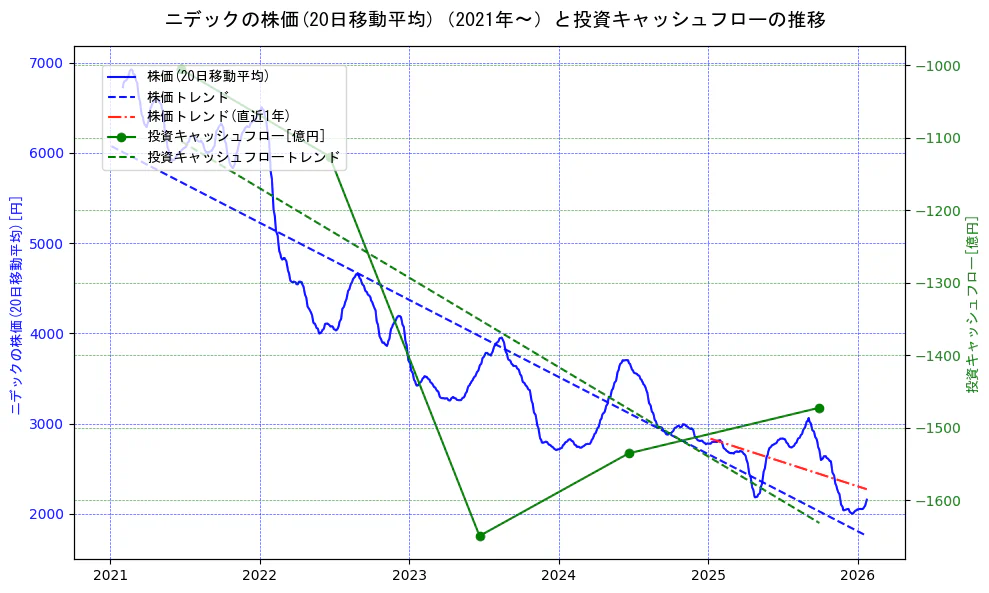 ニデックの過去5年間の株価と投資キャッシュフローの推移を示す2軸グラフ。株価の回帰直線、投資キャッシュフローの回帰直線、直近1年間の株価回帰直線を含み、財務指標と市場評価の関係性を視覚化。