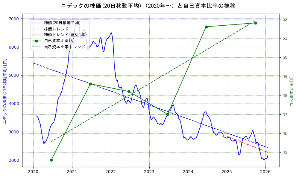 ニデックの過去5年間の株価と自己資本比率の推移を示す2軸グラフ。株価の回帰直線、自己資本比率の回帰直線、直近1年間の株価回帰直線を含み、財務指標と市場評価の関係性を視覚化。