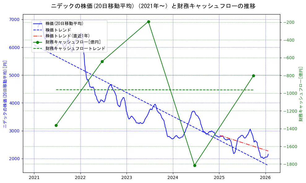 ニデックの過去5年間の株価と財務キャッシュフローの推移を示す2軸グラフ。株価の回帰直線、財務キャッシュフローの回帰直線、直近1年間の株価回帰直線を含み、財務指標と市場評価の関係性を視覚化。