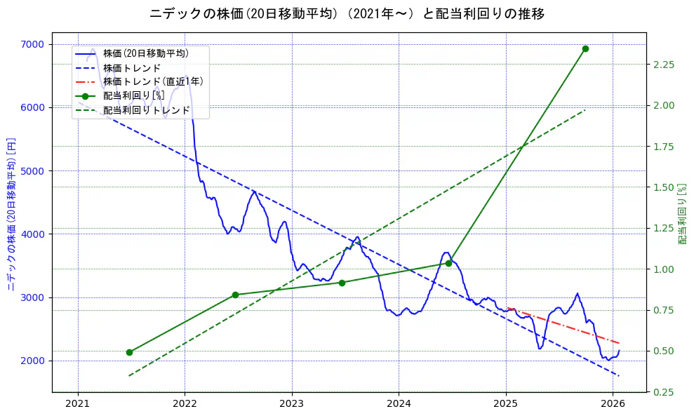 ニデックの過去5年間の株価と配当利回りの推移を示す2軸グラフ。株価の回帰直線、配当利回りの回帰直線、直近1年間の株価回帰直線を含み、財務指標と市場評価の関係性を視覚化。