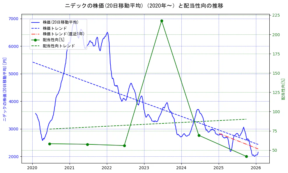 ニデックの過去5年間の株価と配当性向の推移を示す2軸グラフ。株価の回帰直線、配当性向の回帰直線、直近1年間の株価回帰直線を含み、財務指標と市場評価の関係性を視覚化。