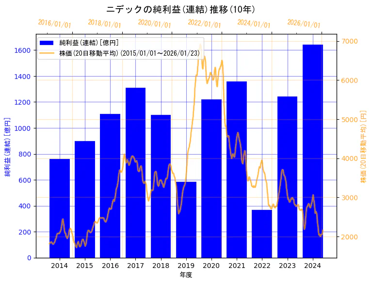 ニデック株式会社の純利益(連結)と株価の10年間推移（2軸グラフ）