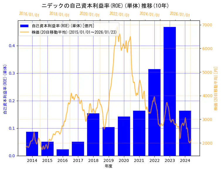 ニデック株式会社の自己資本利益率(ROE)(単体)と株価の10年間推移（2軸グラフ）