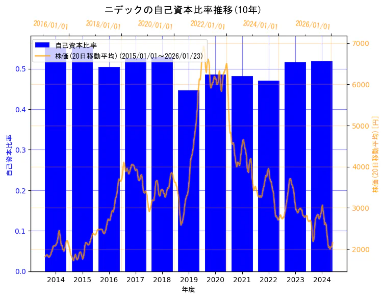 ニデック株式会社の自己資本比率と株価の10年間推移（2軸グラフ）
