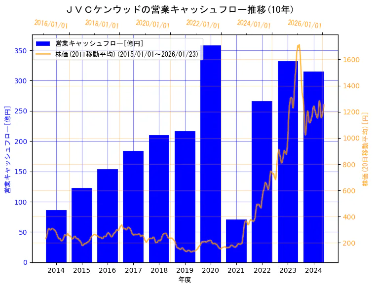 株式会社ＪＶＣケンウッドの営業キャッシュフローと株価の10年間推移（2軸グラフ）