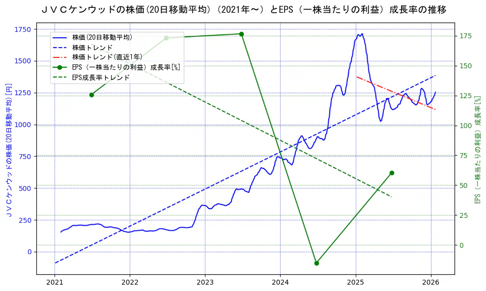 ＪＶＣケンウッドの過去5年間の株価とEPS（一株当たりの利益）成長率の推移を示す2軸グラフ。株価の回帰直線、EPS（一株当たりの利益）成長率の回帰直線、直近1年間の株価回帰直線を含み、財務指標と市場評価の関係性を視覚化。