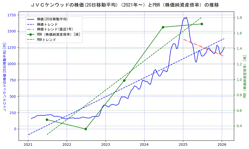 ＪＶＣケンウッドの過去5年間の株価とPBR（株価純資産倍率）の推移を示す2軸グラフ。株価の回帰直線、PBR（株価純資産倍率）の回帰直線、直近1年間の株価回帰直線を含み、財務指標と市場評価の関係性を視覚化。