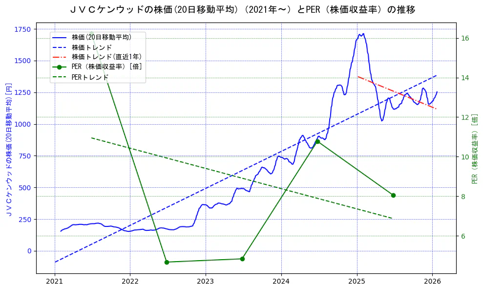 ＪＶＣケンウッドの過去5年間の株価とPER（株価収益率）の推移を示す2軸グラフ。株価の回帰直線、PER（株価収益率）の回帰直線、直近1年間の株価回帰直線を含み、財務指標と市場評価の関係性を視覚化。