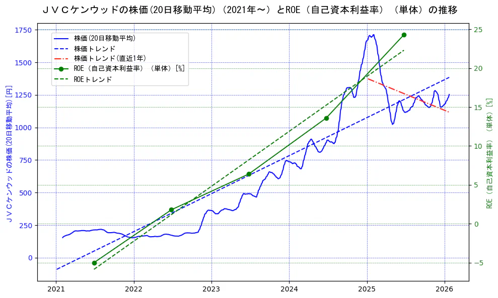 ＪＶＣケンウッドの過去5年間の株価とROE（自己資本利益率）の推移を示す2軸グラフ。株価の回帰直線、ROE（自己資本利益率）回帰直線、直近1年間の株価回帰直線を含み、業績と市場評価の関係性を視覚化。