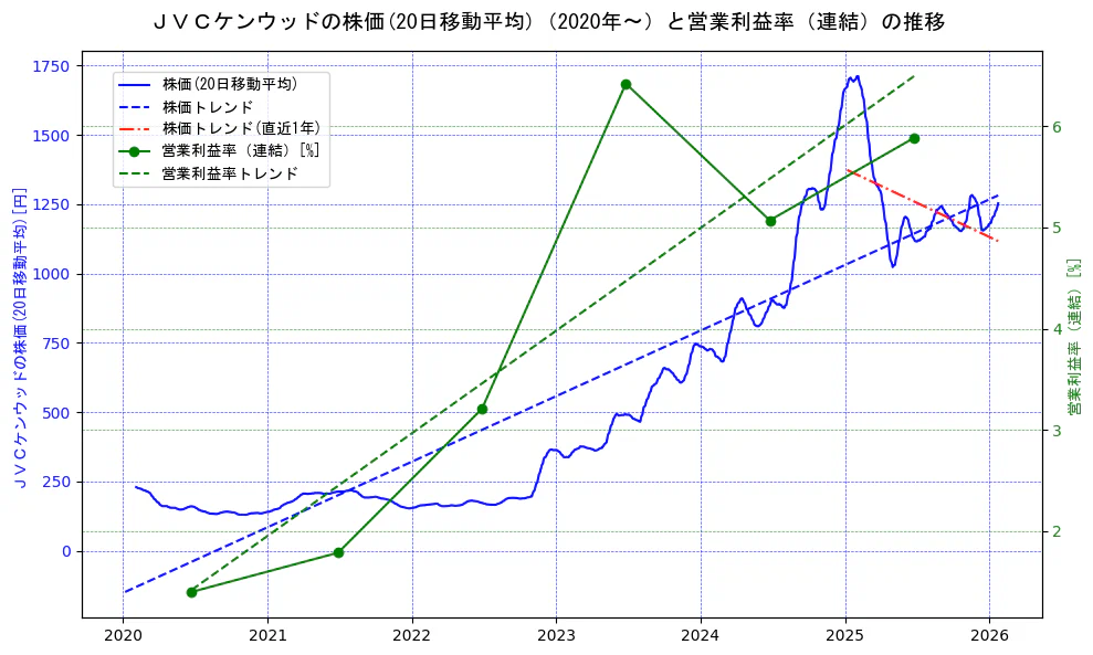 ＪＶＣケンウッドの過去5年間の株価と営業利益率の推移を示す2軸グラフ。株価の回帰直線、営業利益率の回帰直線、直近1年間の株価回帰直線を含み、業績と市場評価の関係性を視覚化。