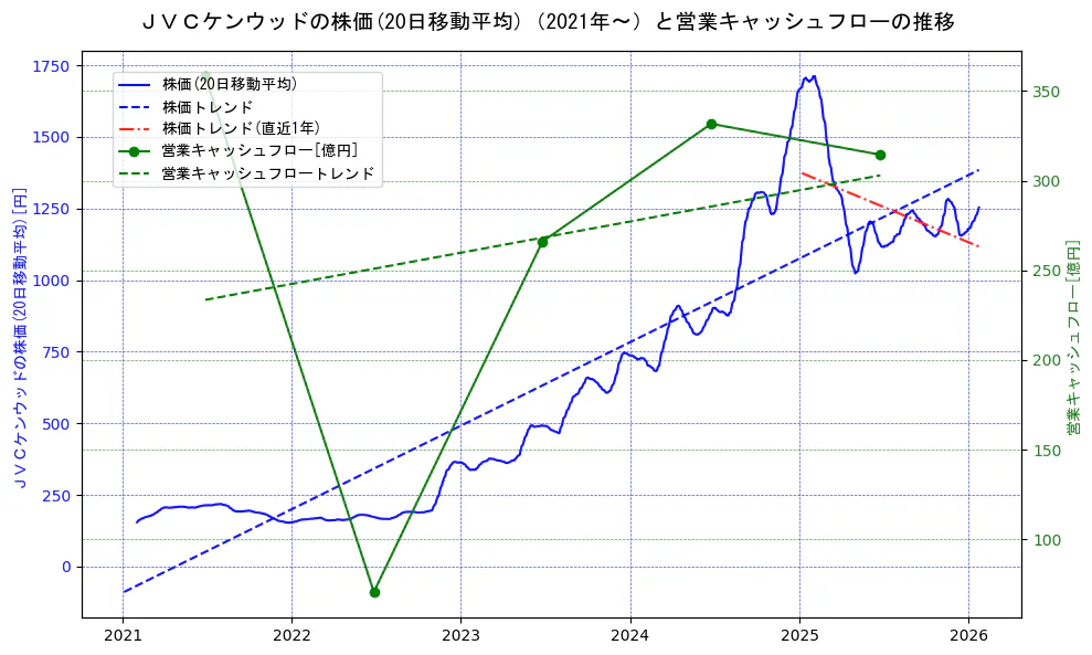 ＪＶＣケンウッドの過去5年間の株価と営業キャッシュフローの推移を示す2軸グラフ。株価の回帰直線、営業キャッシュフローの回帰直線、直近1年間の株価回帰直線を含み、財務指標と市場評価の関係性を視覚化。