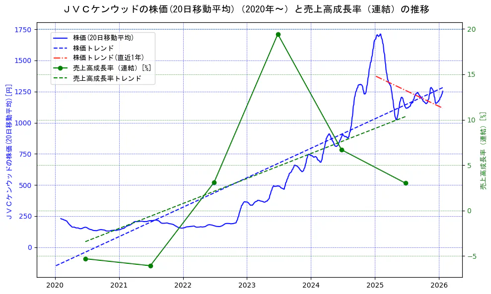 ＪＶＣケンウッドの過去5年間の株価と売上高成長率の推移を示す2軸グラフ。株価の回帰直線、売上高成長率の回帰直線、直近1年間の株価回帰直線を含み、財務指標と市場評価の関係性を視覚化。