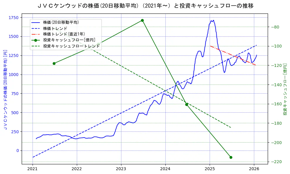 ＪＶＣケンウッドの過去5年間の株価と投資キャッシュフローの推移を示す2軸グラフ。株価の回帰直線、投資キャッシュフローの回帰直線、直近1年間の株価回帰直線を含み、財務指標と市場評価の関係性を視覚化。