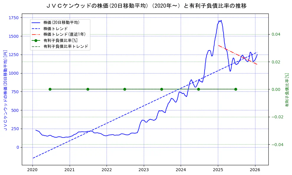 ＪＶＣケンウッドの過去5年間の株価と有利子負債比率の推移を示す2軸グラフ。株価の回帰直線、有利子負債比率の回帰直線、直近1年間の株価回帰直線を含み、財務指標と市場評価の関係性を視覚化。