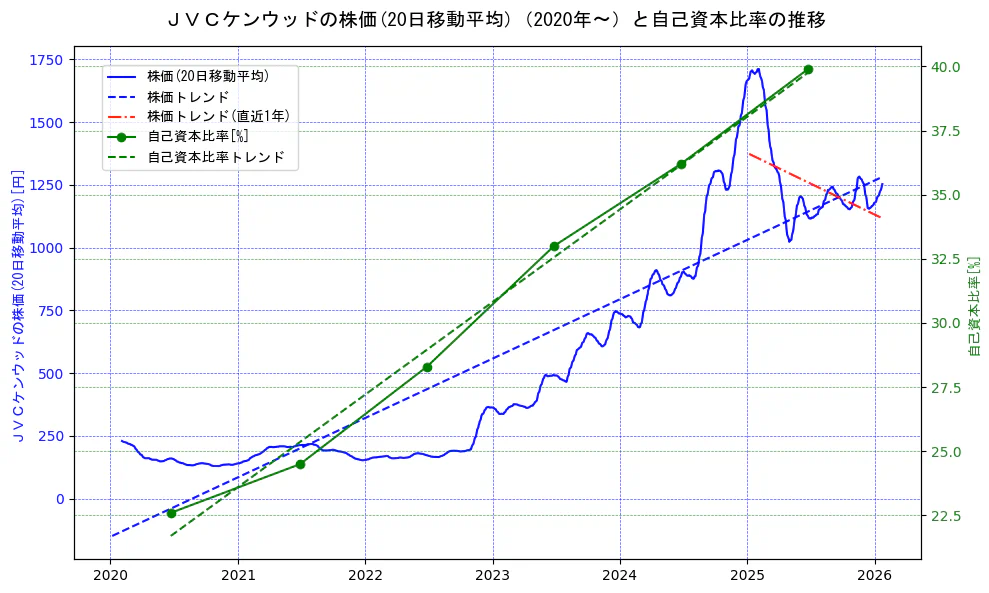 ＪＶＣケンウッドの過去5年間の株価と自己資本比率の推移を示す2軸グラフ。株価の回帰直線、自己資本比率の回帰直線、直近1年間の株価回帰直線を含み、財務指標と市場評価の関係性を視覚化。
