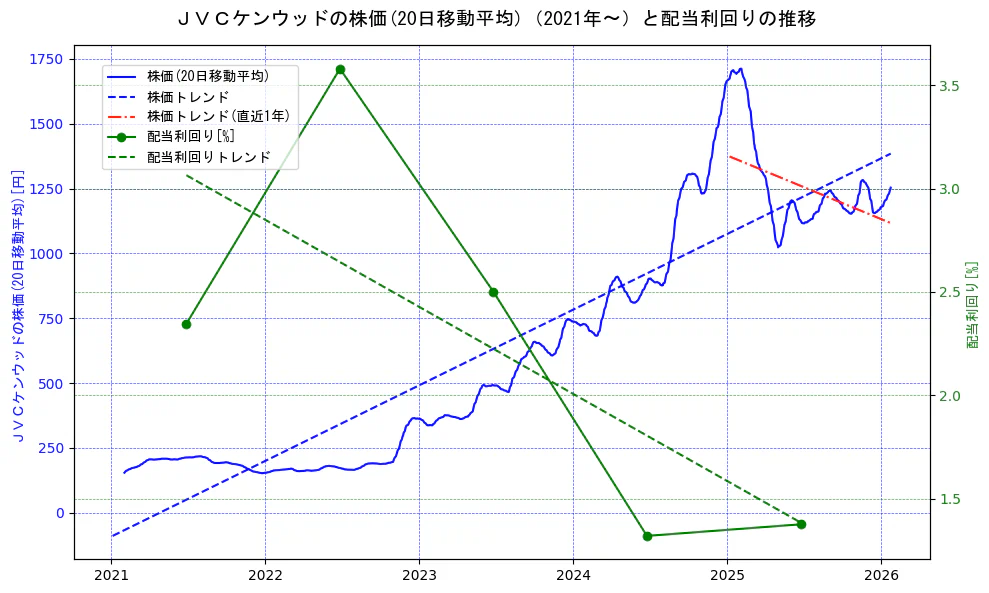 ＪＶＣケンウッドの過去5年間の株価と配当利回りの推移を示す2軸グラフ。株価の回帰直線、配当利回りの回帰直線、直近1年間の株価回帰直線を含み、財務指標と市場評価の関係性を視覚化。