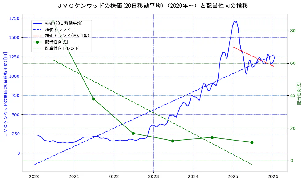 ＪＶＣケンウッドの過去5年間の株価と配当性向の推移を示す2軸グラフ。株価の回帰直線、配当性向の回帰直線、直近1年間の株価回帰直線を含み、財務指標と市場評価の関係性を視覚化。