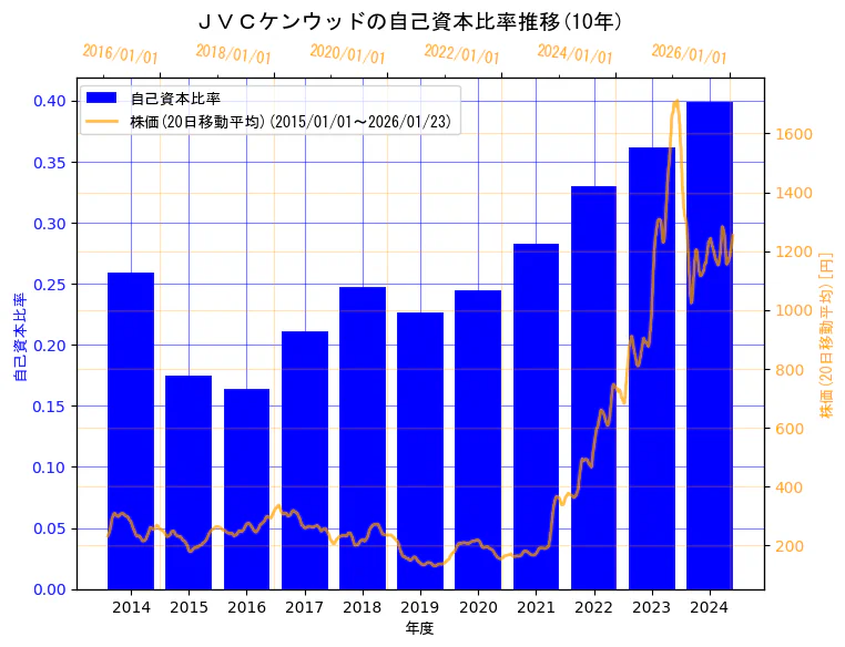 株式会社ＪＶＣケンウッドの自己資本比率と株価の10年間推移（2軸グラフ）