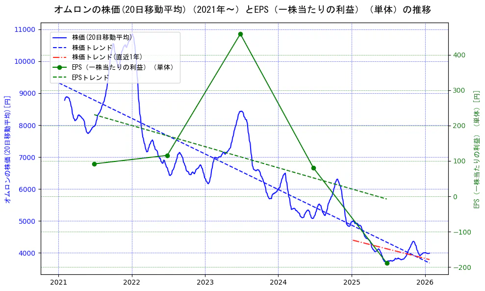 オムロンの過去5年間の株価とEPS（一株当たりの利益）の推移を示す2軸グラフ。株価の回帰直線、EPS（一株当たりの利益）の回帰直線、直近1年間の株価回帰直線を含み、業績と市場評価の関係性を視覚化。