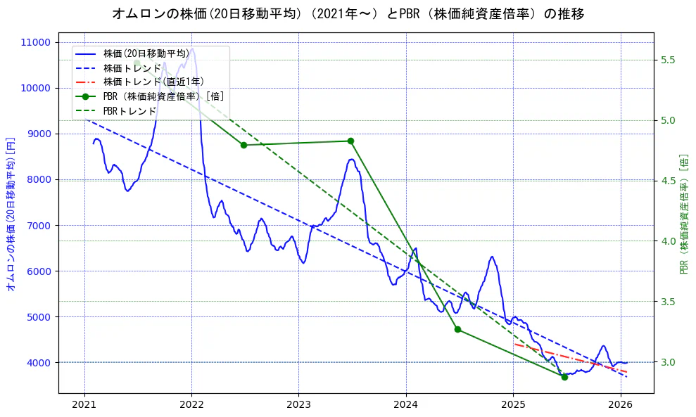 オムロンの過去5年間の株価とPBR（株価純資産倍率）の推移を示す2軸グラフ。株価の回帰直線、PBR（株価純資産倍率）の回帰直線、直近1年間の株価回帰直線を含み、財務指標と市場評価の関係性を視覚化。