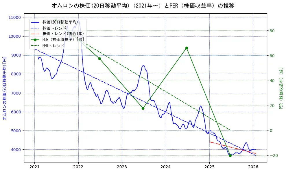 オムロンの過去5年間の株価とPER（株価収益率）の推移を示す2軸グラフ。株価の回帰直線、PER（株価収益率）の回帰直線、直近1年間の株価回帰直線を含み、財務指標と市場評価の関係性を視覚化。
