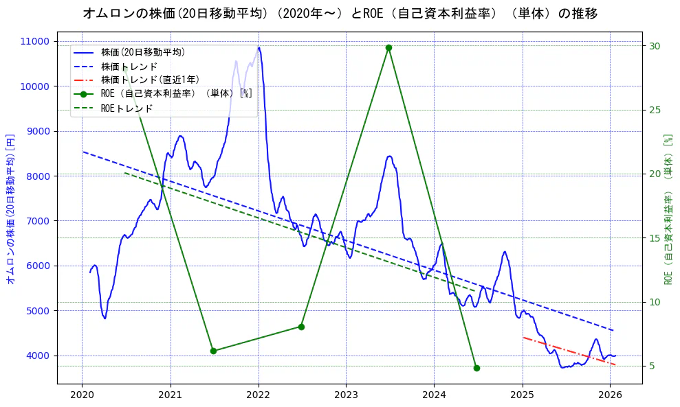 オムロンの過去5年間の株価とROE（自己資本利益率）の推移を示す2軸グラフ。株価の回帰直線、ROE（自己資本利益率）回帰直線、直近1年間の株価回帰直線を含み、業績と市場評価の関係性を視覚化。