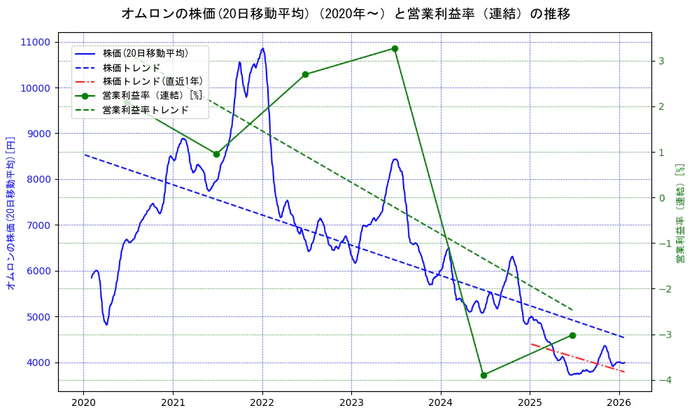 オムロンの過去5年間の株価と営業利益率の推移を示す2軸グラフ。株価の回帰直線、営業利益率の回帰直線、直近1年間の株価回帰直線を含み、業績と市場評価の関係性を視覚化。