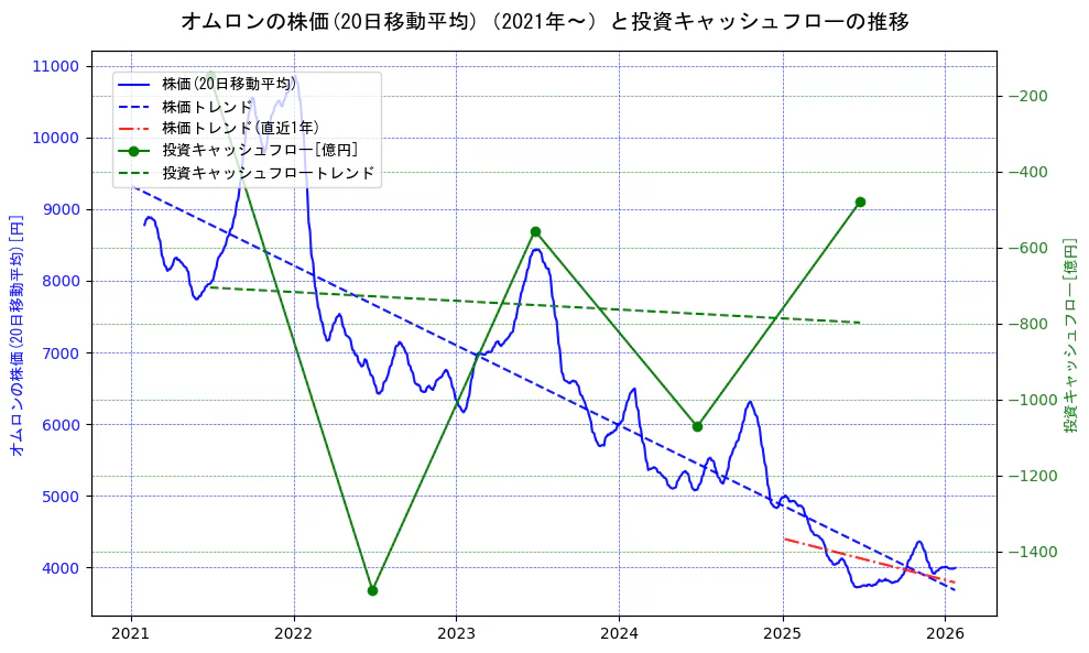 オムロンの過去5年間の株価と投資キャッシュフローの推移を示す2軸グラフ。株価の回帰直線、投資キャッシュフローの回帰直線、直近1年間の株価回帰直線を含み、財務指標と市場評価の関係性を視覚化。