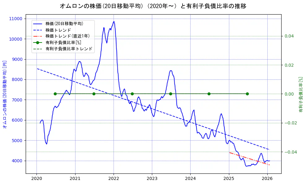 オムロンの過去5年間の株価と有利子負債比率の推移を示す2軸グラフ。株価の回帰直線、有利子負債比率の回帰直線、直近1年間の株価回帰直線を含み、財務指標と市場評価の関係性を視覚化。