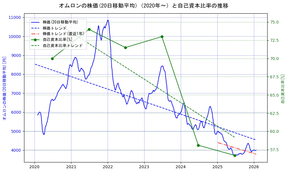 オムロンの過去5年間の株価と自己資本比率の推移を示す2軸グラフ。株価の回帰直線、自己資本比率の回帰直線、直近1年間の株価回帰直線を含み、財務指標と市場評価の関係性を視覚化。