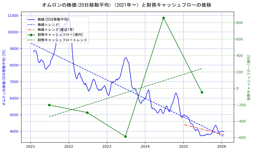オムロンの過去5年間の株価と財務キャッシュフローの推移を示す2軸グラフ。株価の回帰直線、財務キャッシュフローの回帰直線、直近1年間の株価回帰直線を含み、財務指標と市場評価の関係性を視覚化。